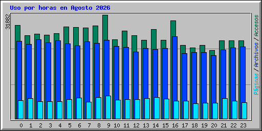 Uso por horas en Agosto 2026