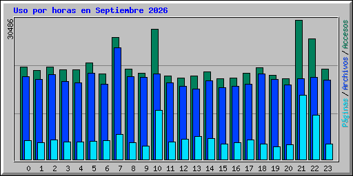 Uso por horas en Septiembre 2026