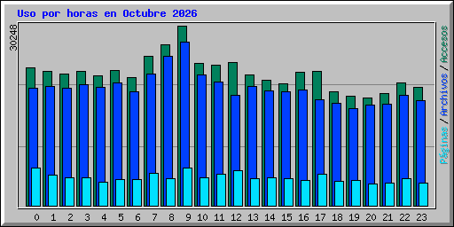 Uso por horas en Octubre 2026