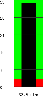 Run time remaining 33.9 minutes