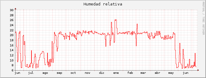 Gráfico anual de humedad