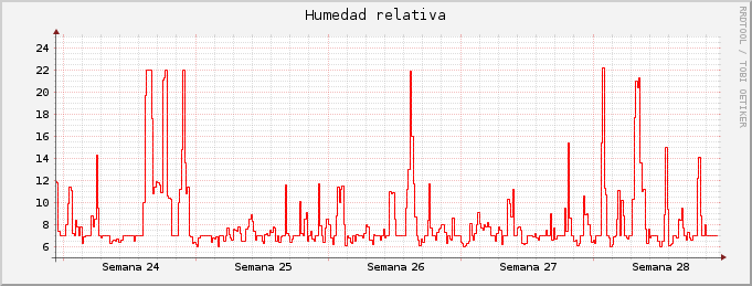 Gráfico mensual de humedad