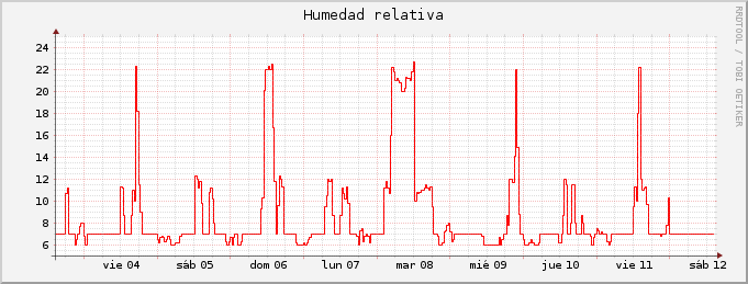 Gráfico semanal de humedad