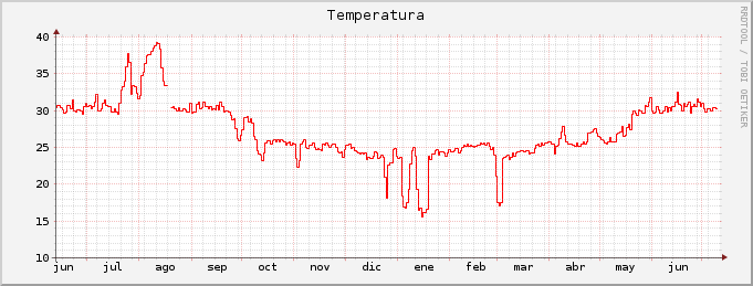 Gráfico anual de temperatura