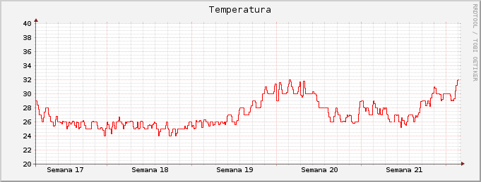 Gráfico mensual de temperatura
