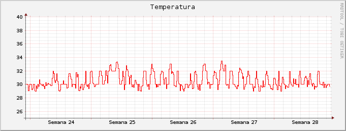 Gráfico mensual de temperatura