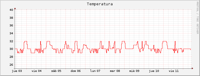 Gráfico semanal de temperatura