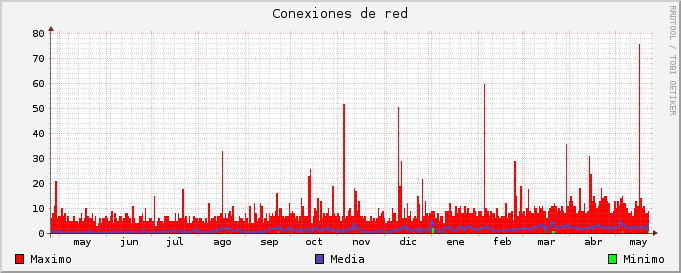 Gráfico anual de conexiones