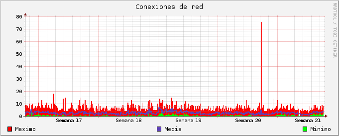 Gráfico mensual de conexiones