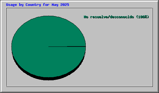 Usage by Country for May 2025