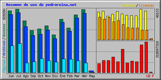 Resumen de uso de pedroreina.net