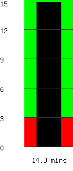 Run time remaining 14.8 minutes