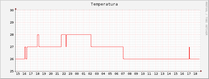 Temperatura