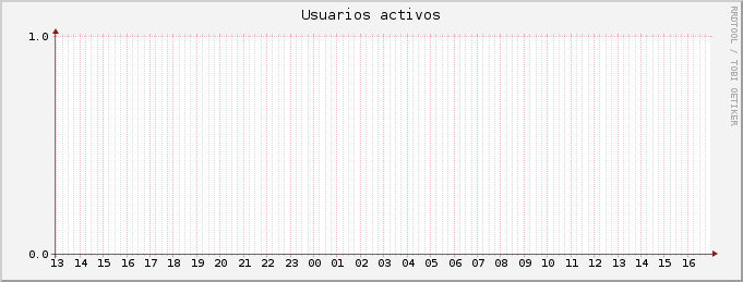 Usuarios activos